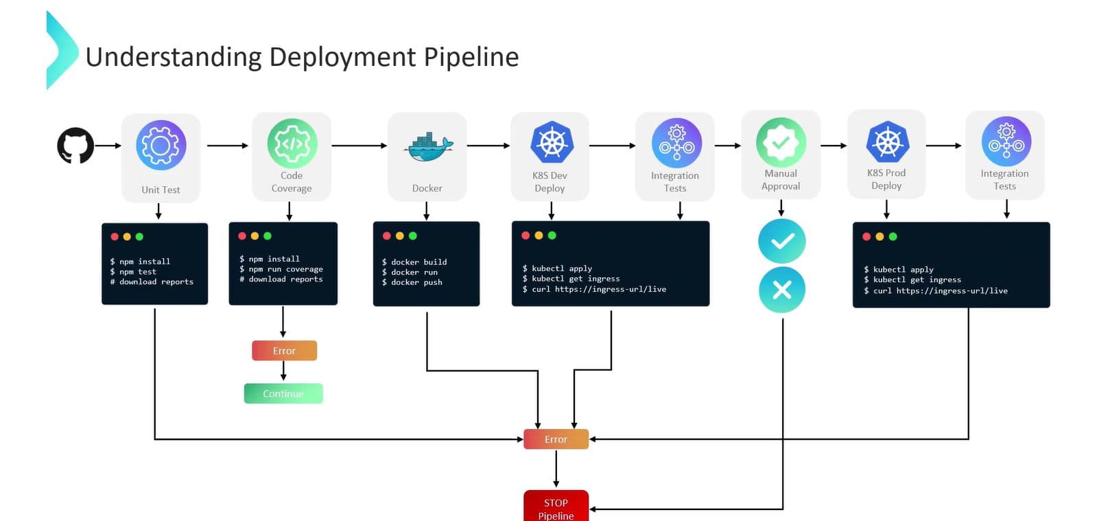 Node.js app on Kubernetes with GitHub Actions!